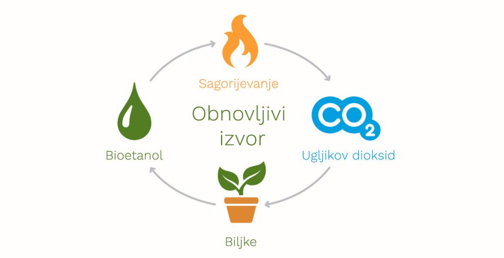 proces nastajanja bioetanola